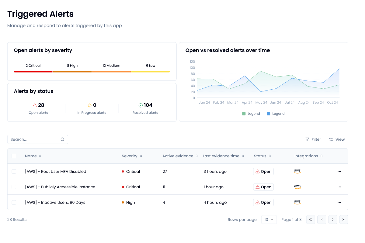 AWS security app dashboard showing the number of alerts open and their severity