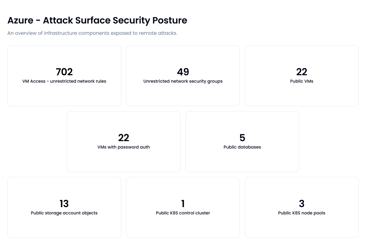 Sola Security dashboard reflecting the attack surface security posture of Azure, with different boxes indicating stats on current status