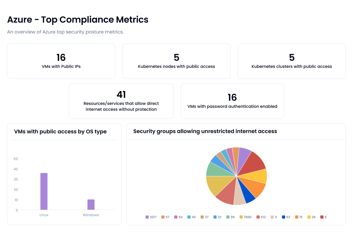 Sola Security image showing top compliance metrics as text boxes, bar charts and a pie chart