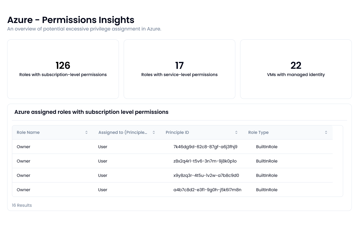 Sola Security dashboard showing an overview of permission levels for users in Azure