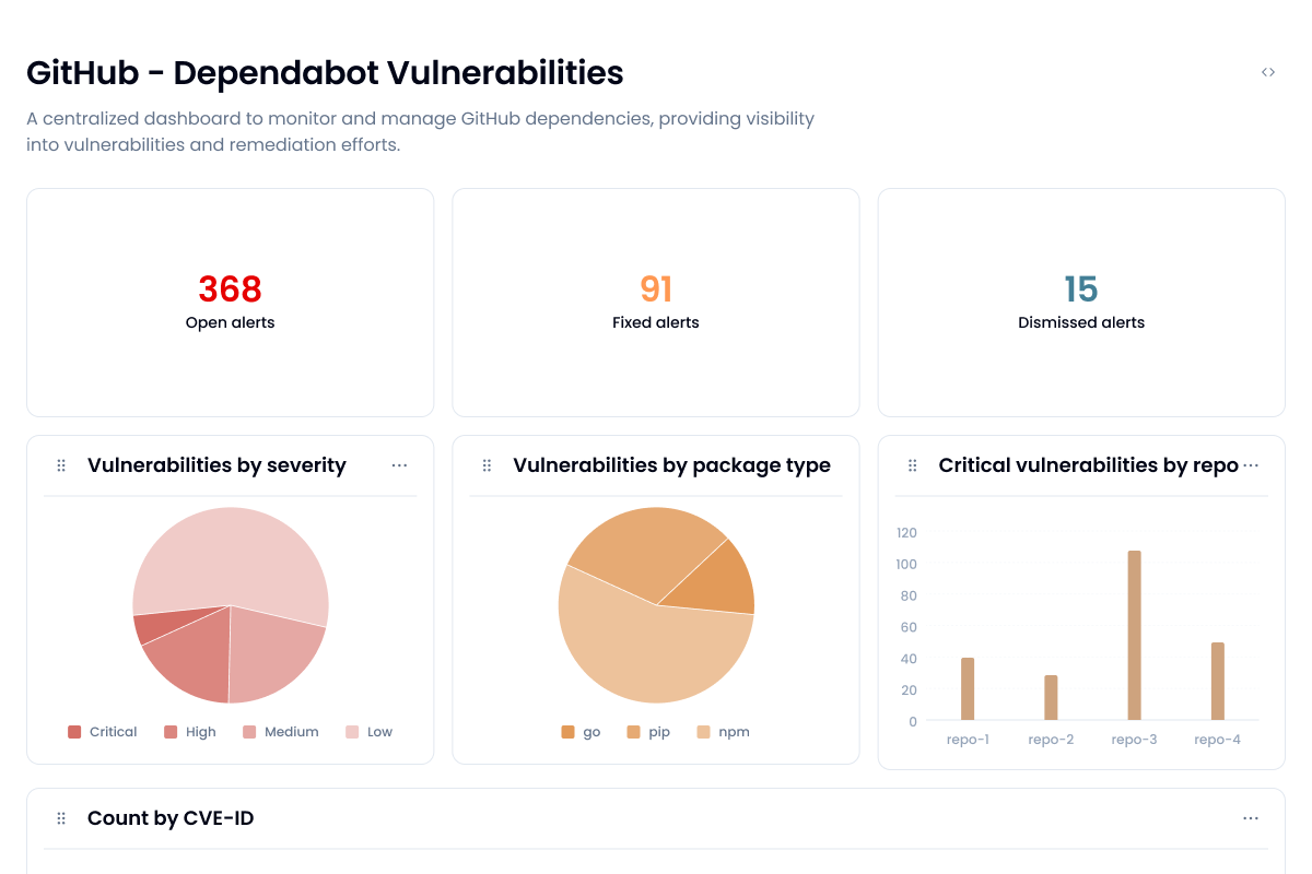 Graphs showing the number of active and closed Dependabot vulnerabilities by severity