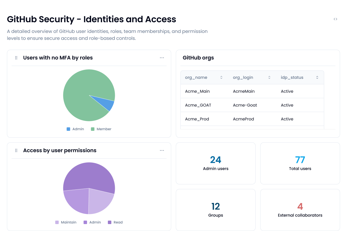 Graphs and tables showing GitHub access and accounts, including how many have MFA enabled