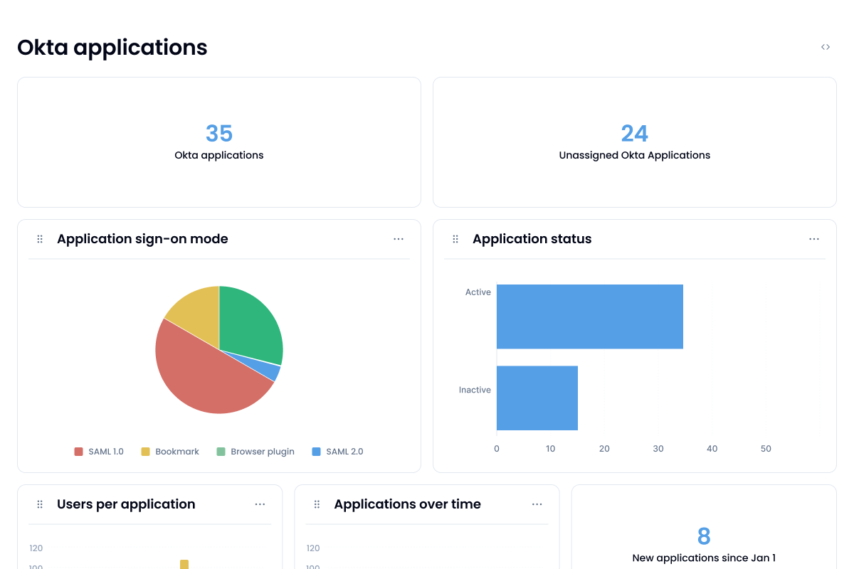 Dashboards of Okta app in Sola Security showing graphs and charts of active apps and sign-on modes of users.