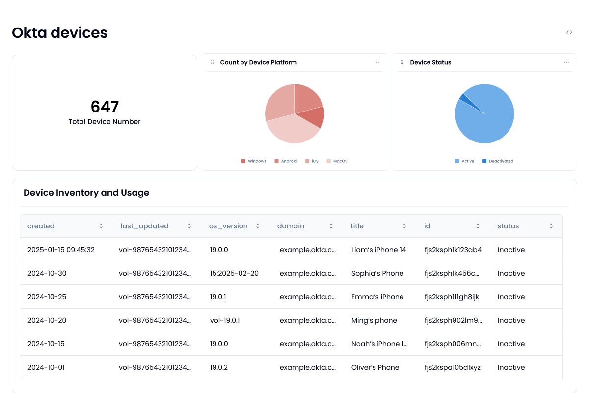 Pie charts and table showing the devices and OSs Okta accounts are using