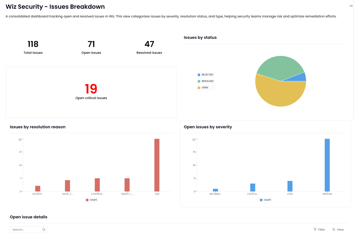 Sola Security dashboard showing graphs, texts and a pie chart tracking open issues from Wiz