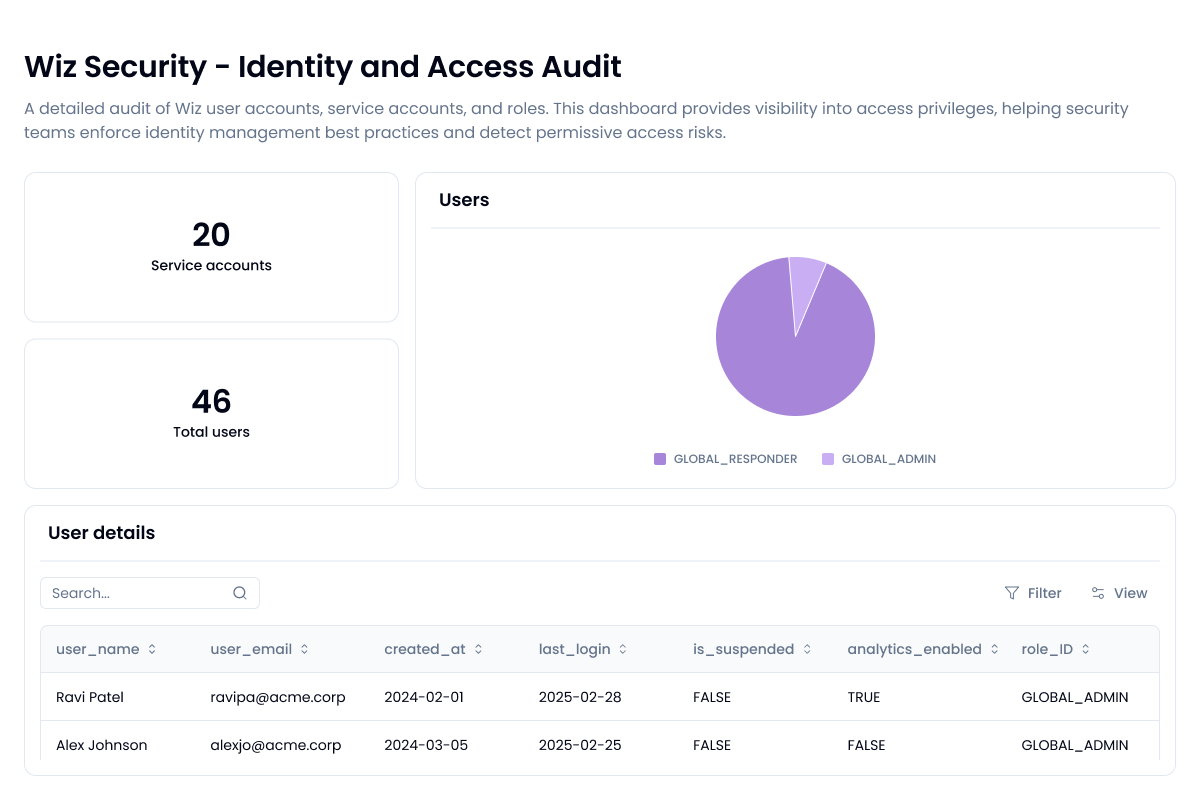 Sola Security dashboard showing