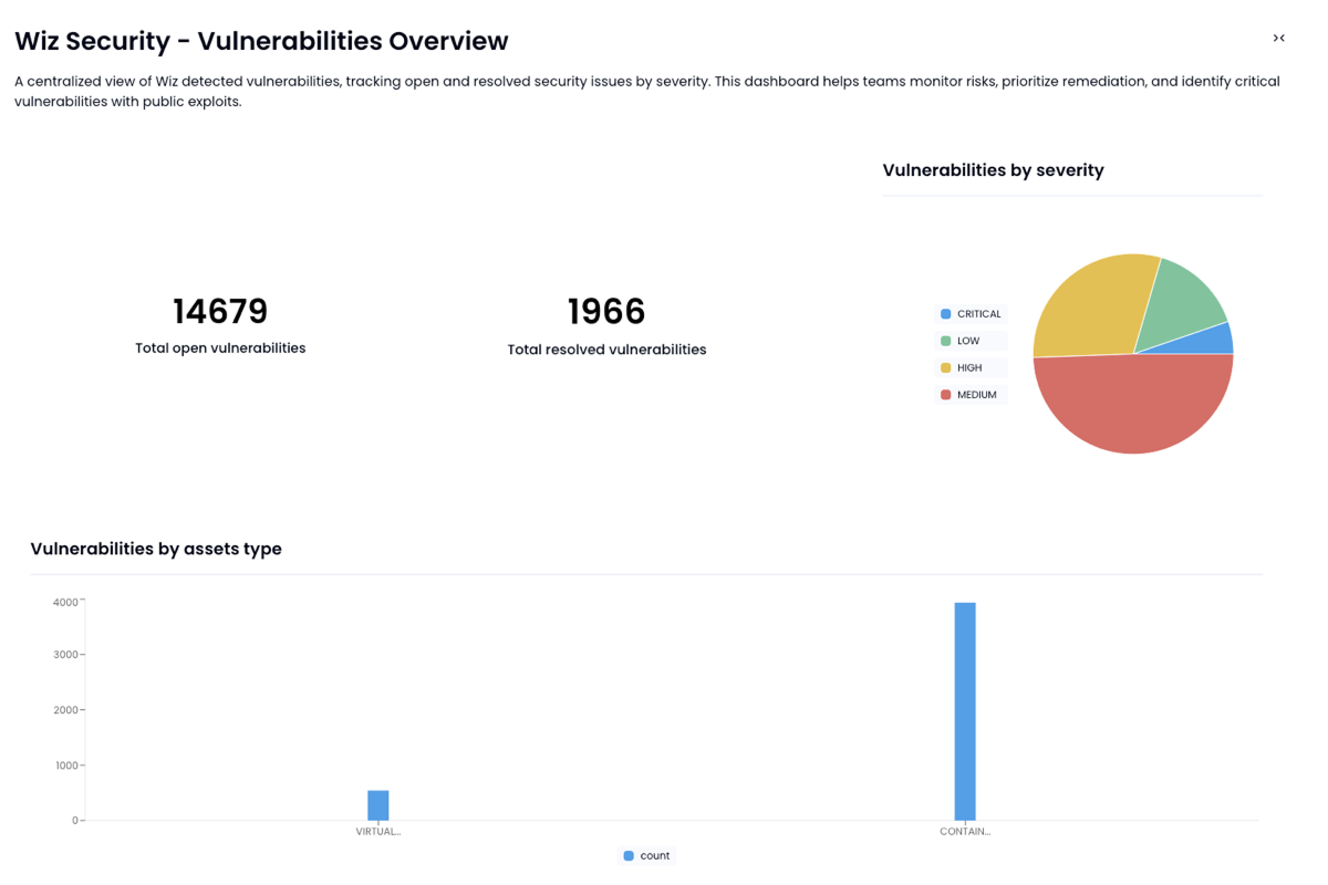 Sola Security dashboard showing a breakdown of Wiz detected vulnerabilities in text, graphs and a pie chart