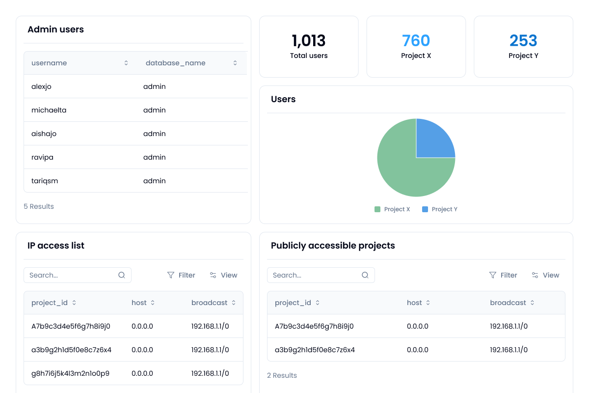 Tables, charts and graphs showing the users and admins that have access to MongoDB