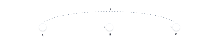 Potential fix: pair graph vectors like A → B → C with embedding vectors to bolt on missing semantics. Potential fix: pair graph vectors like A → B → C with embedding vectors to bolt on missing semantics.